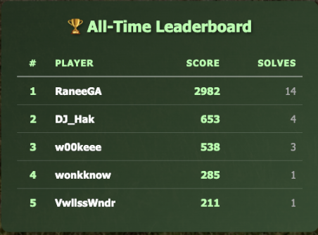 All-time leaderboard display